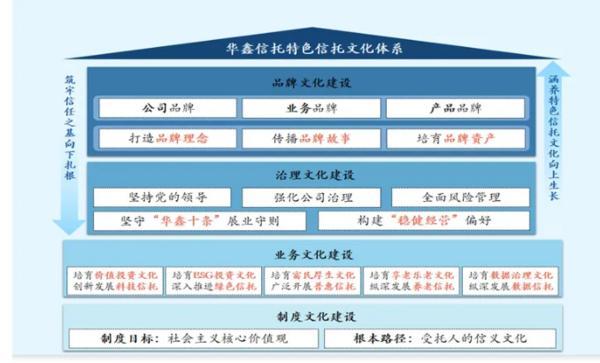 信托文化筑牢发展根基 创新普惠金融服务实体经济不朽情缘登录华鑫信托党委书记、董事长朱勇：深耕(图1)